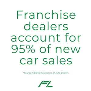 how much of the car industry is franchised dealerships 